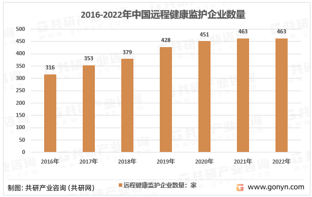2016-2022年中国远程健康监护企业数量及年度新增情况
