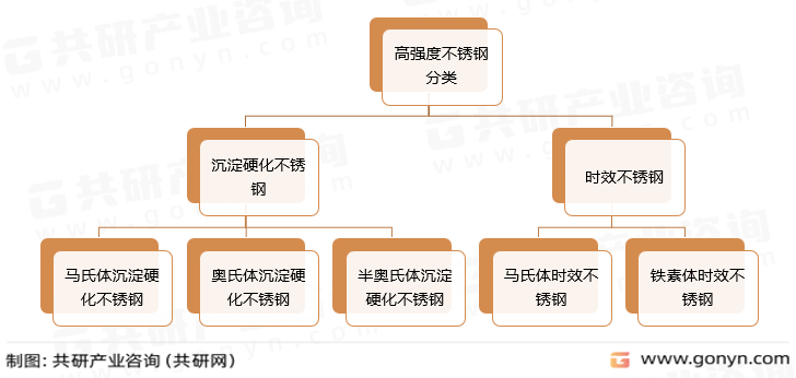 高强度不锈钢分类