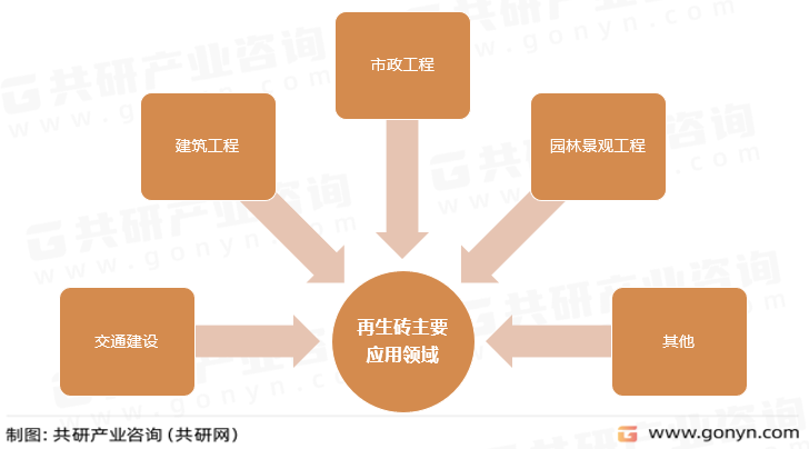 再生砖主要应用领域