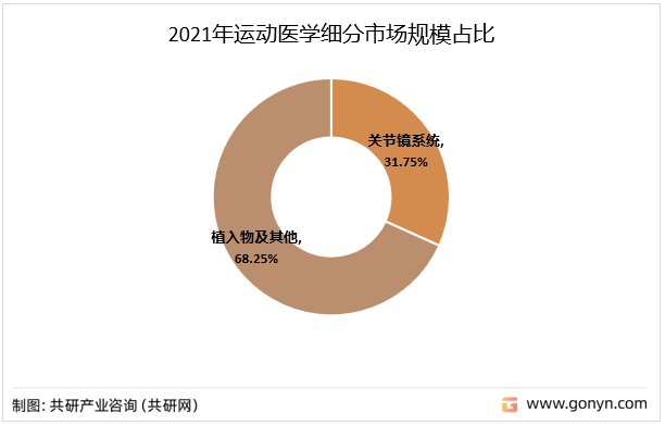 2021年运动医学细分市场规模占比