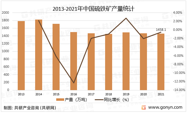 2013-2021年中国硫铁矿产量统计