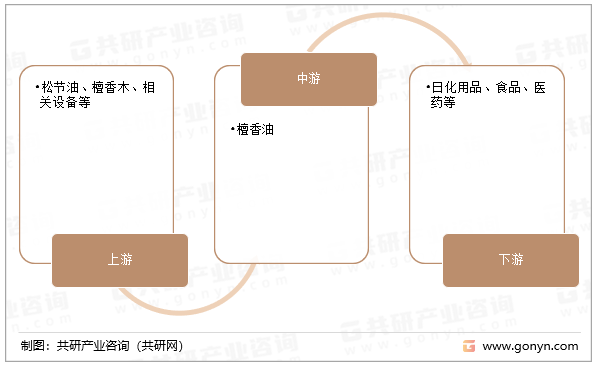 檀香油行业产业链