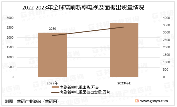 2022-2023年全球高刷新率电视及面板出货量情况