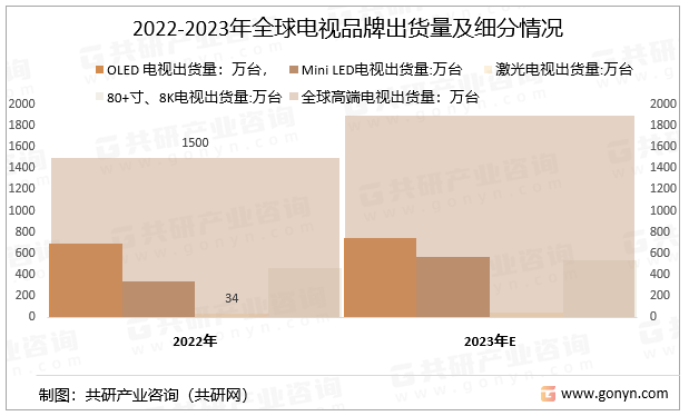 2022-2023年全球电视品牌出货规模及细分情况