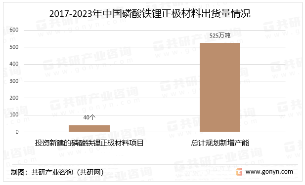 2022年中国投资新建的磷酸铁锂正极材料项目及规划新增产能