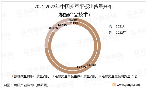 2021-2022年中国交互平板出货量分布（根据产品技术）