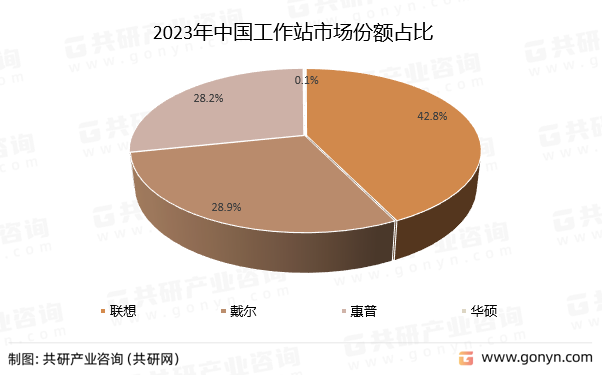 2023年中国工作站市场份额占比