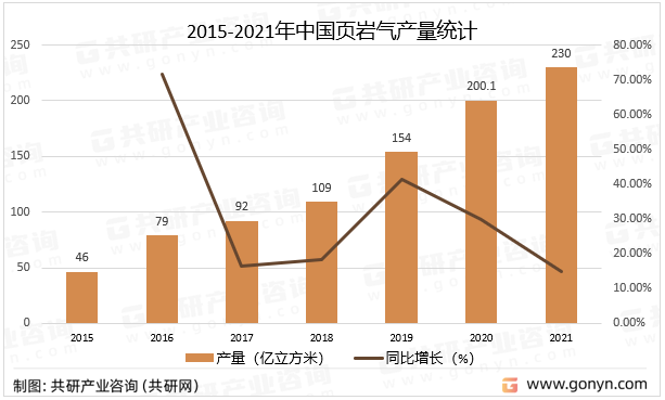 2015-2021年中国页岩气产量统计