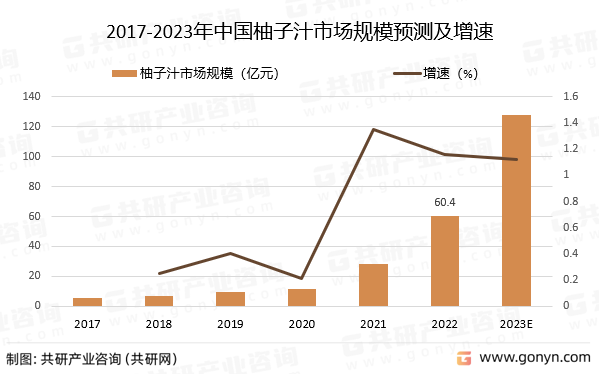 2017-2023年中国柚子汁市场规模预测及增速