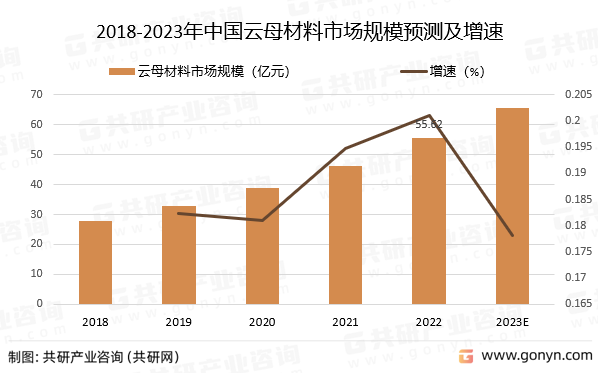 2018-2023年中国云母材料市场规模预测及增速