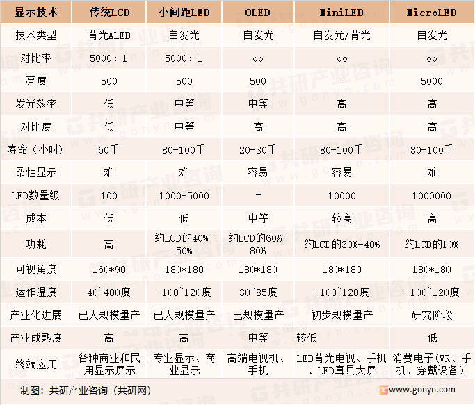 各阶段屏显技术对比