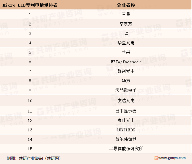 全球Micro-LED专利申请量TOP15的企业