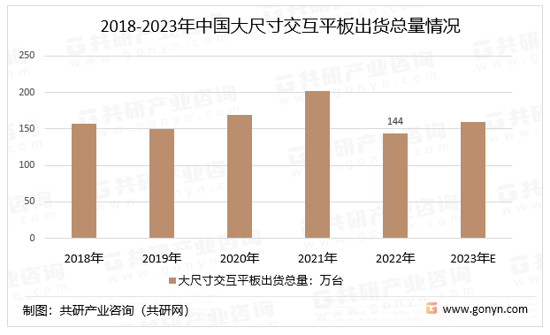 2018-2023年中国大尺寸交互平板出货总量情况