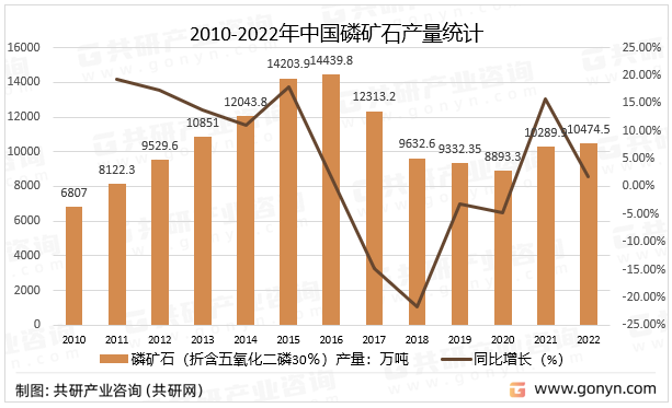 2010-2022年中国磷矿石产量统计