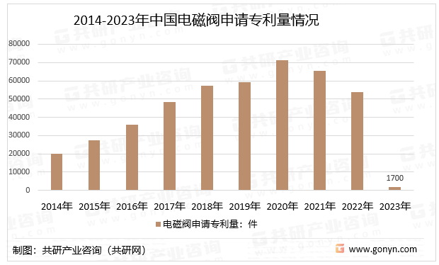 2014-2023年中国电磁阀申请专利量情况