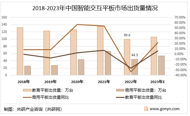 2018-2023年中国智能交互平板市场出货量情况