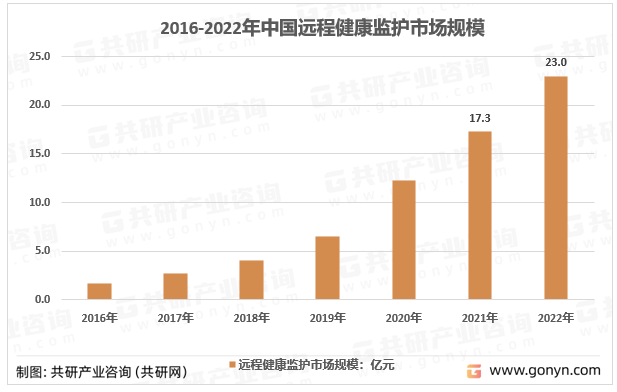 2016-2022年中国远程健康监护行业市场规模