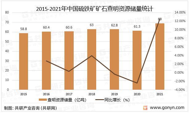 2015-2021年中国硫铁矿矿石查明资源储量统计