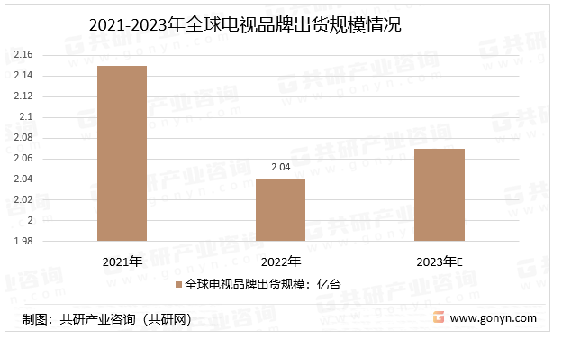 2021-2023年全球电视品牌出货规模情况