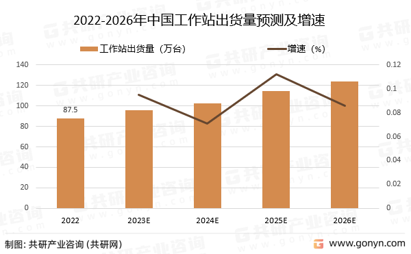 2022-2026年中国工作站出货量预测及增速