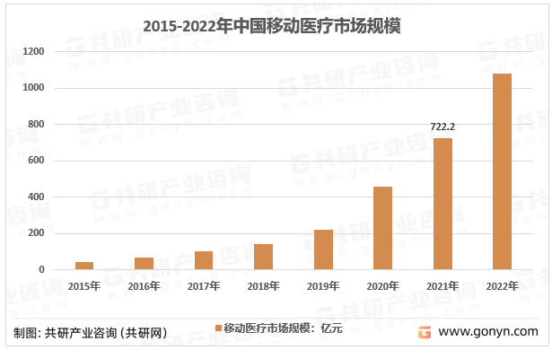 2015-2021年中国移动医疗行业市场规模情况