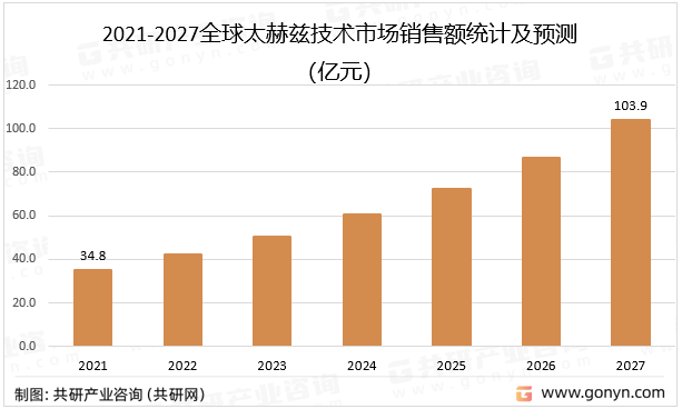2021-2027全球太赫兹技术市场销售额统计及预测