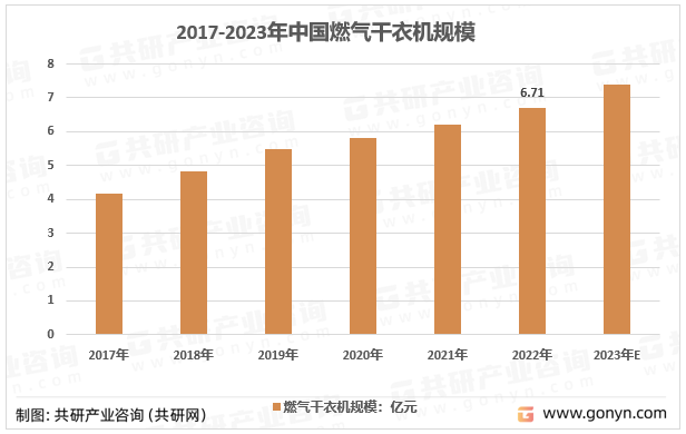 2017-2023年中国燃气干衣机规模