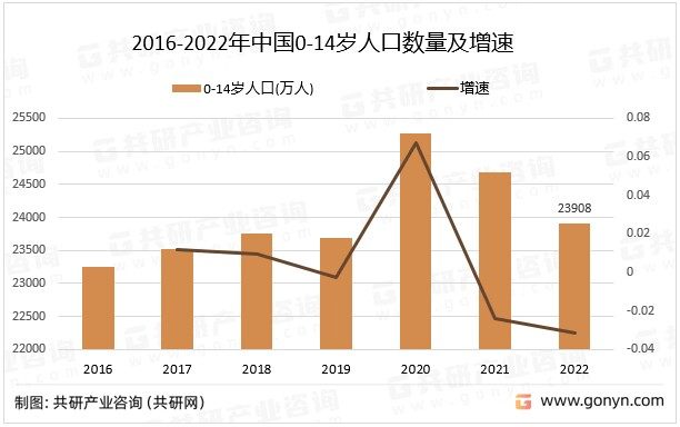 2016-2022年中国0-14岁人口数量及增速