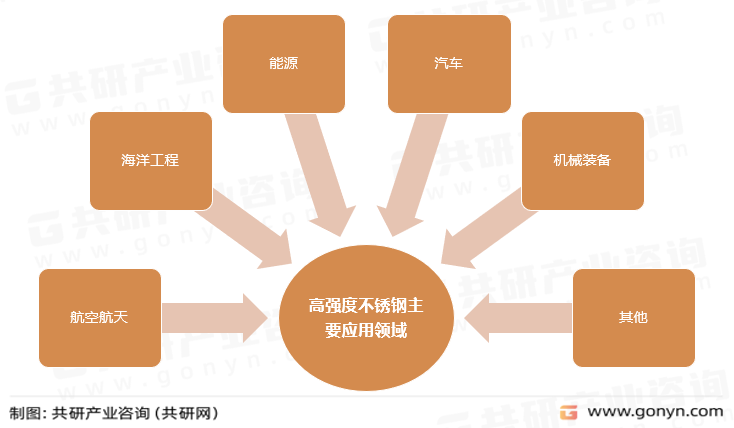 高强度不锈钢主要应用领域