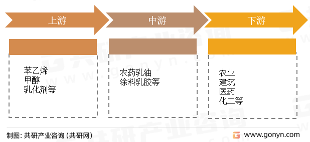 乳化油行业产业链
