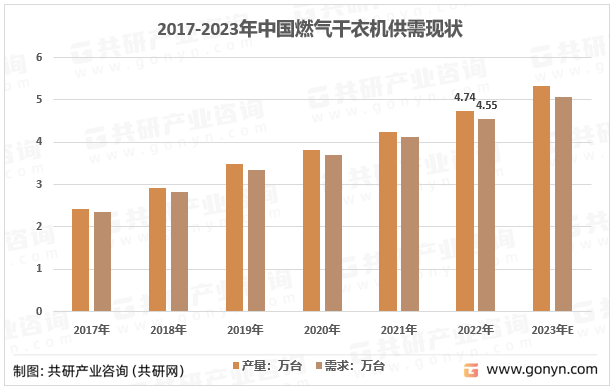燃气干衣机在欧美、日韩较为常见，在国内现阶段，燃气干衣机产品尚处于起步阶段，产量较低，2022年我国燃气干衣机行业需求量4.55万台，产量4.74万台。