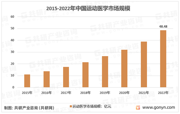 2015-2022年我国运动医学市场规模