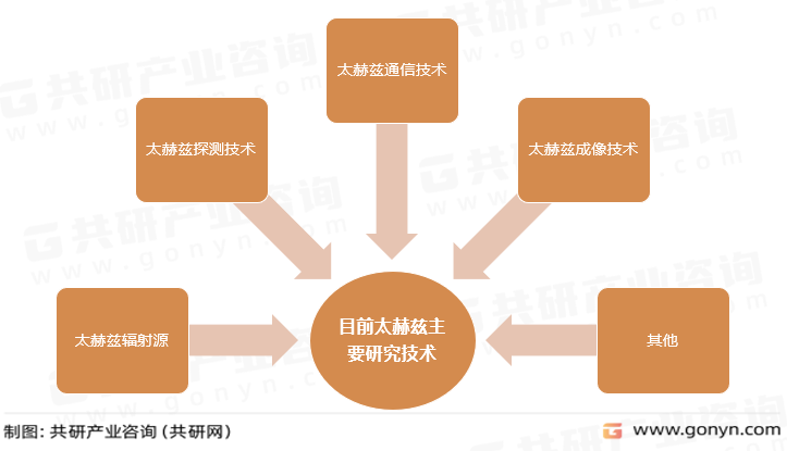 目前太赫兹主要研究技术