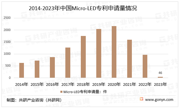 2014-2023年中国Micro-LED专利申请量情况