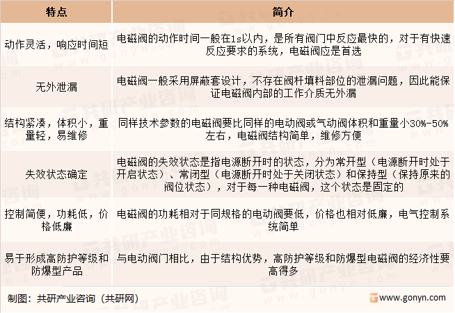 电磁阀产品特点