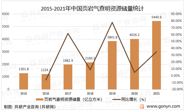 2015-2021年中国页岩气查明资源储量统计