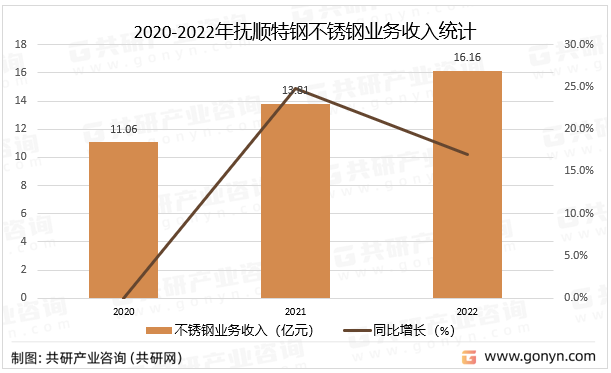 2020-2022年抚顺特钢不锈钢业务收入统计