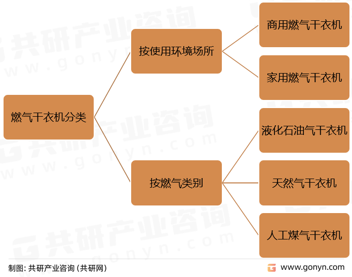 燃气干衣机分类情况