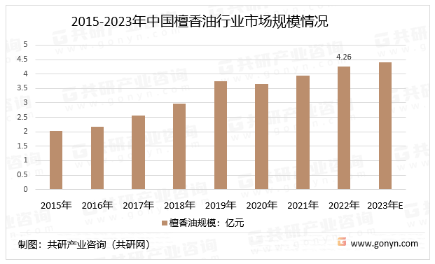 2015-2023年中国檀香油行业市场规模情况