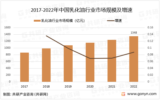 2017-2022年中国乳化油行业市场规模及增速