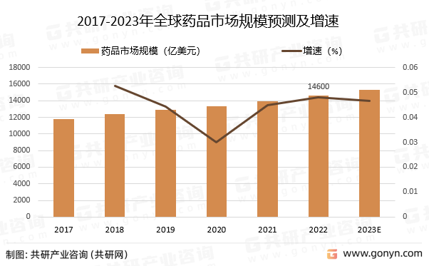 2017-2023年全球药品市场规模预测及增速