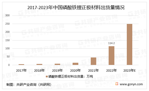 2017-2023年中国磷酸铁锂正极材料出货量情况