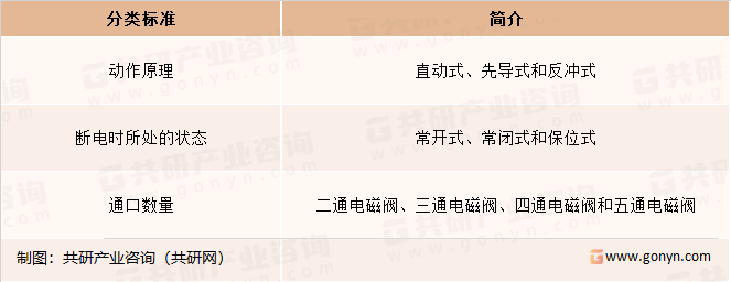 电磁阀分类状况
