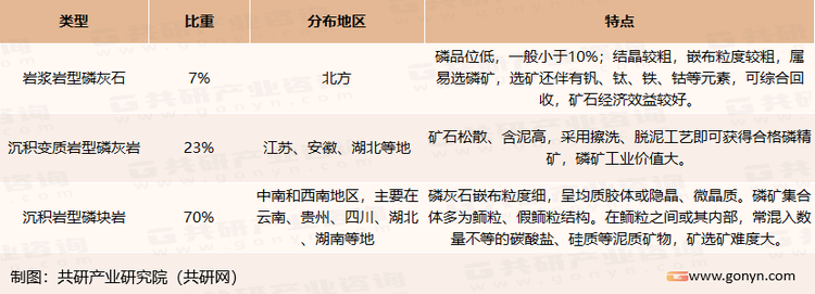 中国磷矿产品分类