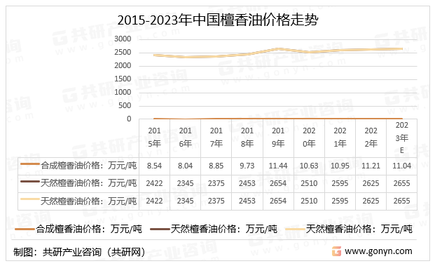 2015-2023年中国檀香油价格走势