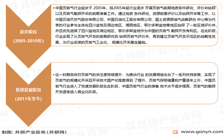 中国页岩气行业发展历程