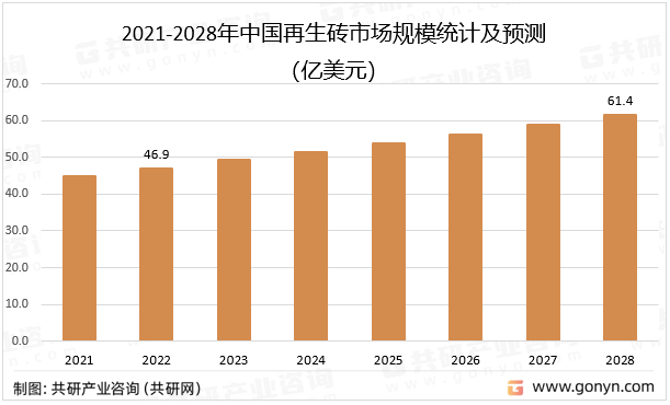 2021-2028年中国再生砖市场规模统计及预测