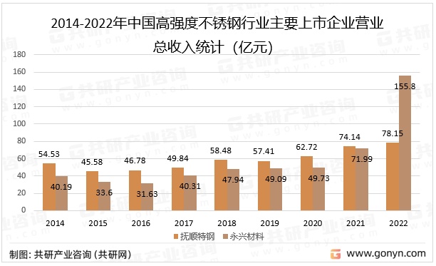 2014-2022年中国高强度不锈钢行业主要上市企业营业总收入统计