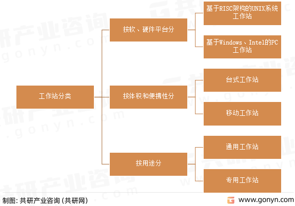 工作站分类