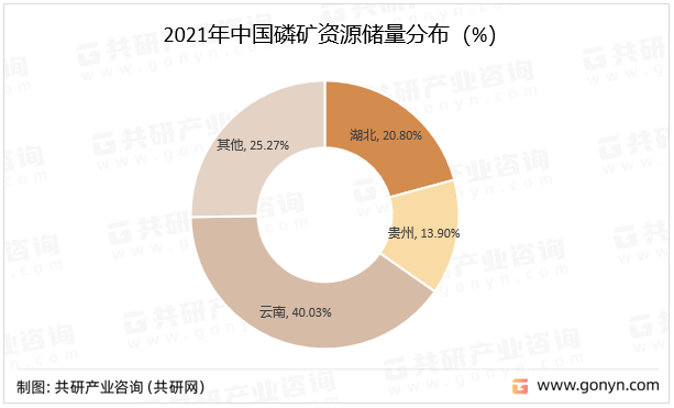 2021年中国磷矿资源储量分布